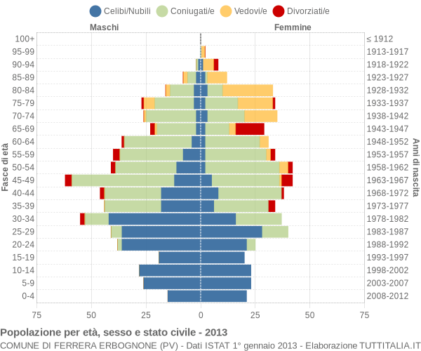 Grafico Popolazione per età, sesso e stato civile Comune di Ferrera Erbognone (PV)