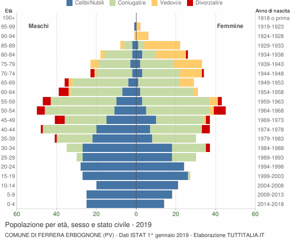 Grafico Popolazione per età, sesso e stato civile Comune di Ferrera Erbognone (PV)