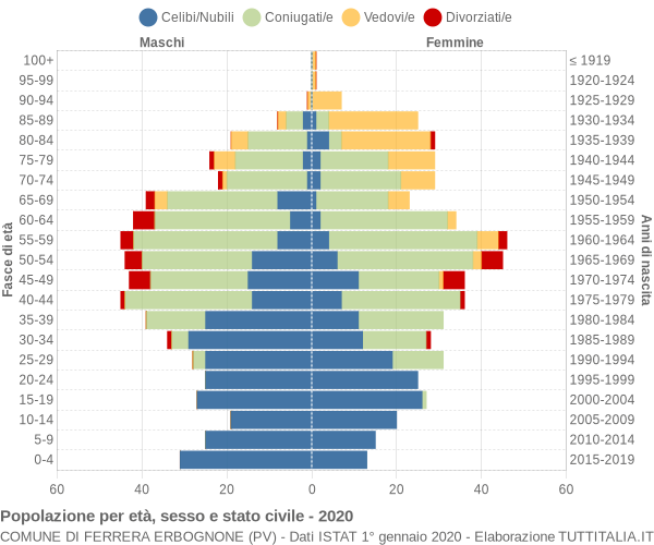 Grafico Popolazione per età, sesso e stato civile Comune di Ferrera Erbognone (PV)