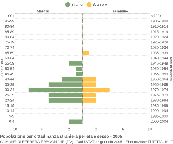 Grafico cittadini stranieri - Ferrera Erbognone 2005