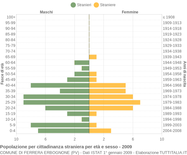Grafico cittadini stranieri - Ferrera Erbognone 2009