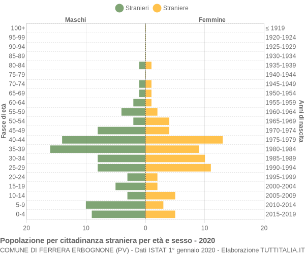 Grafico cittadini stranieri - Ferrera Erbognone 2020