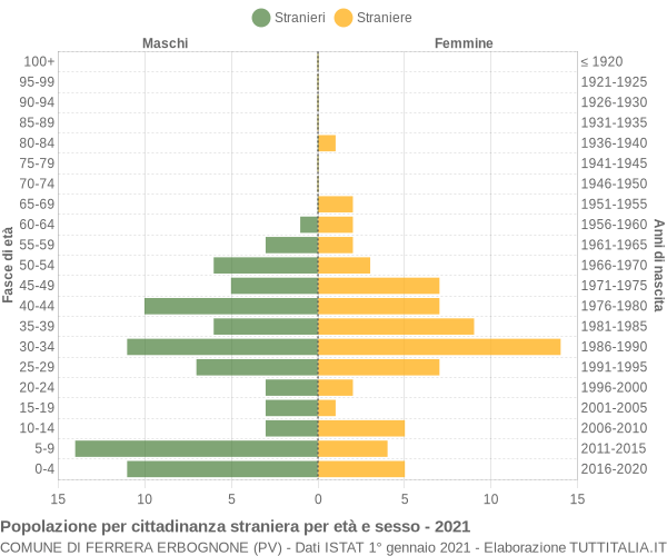 Grafico cittadini stranieri - Ferrera Erbognone 2021