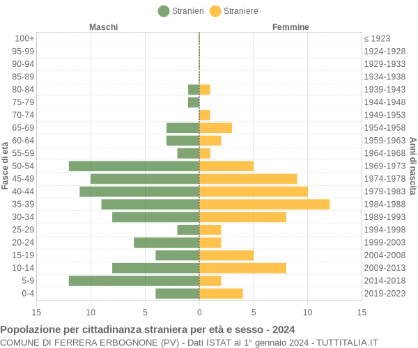 Grafico cittadini stranieri - Ferrera Erbognone 2024