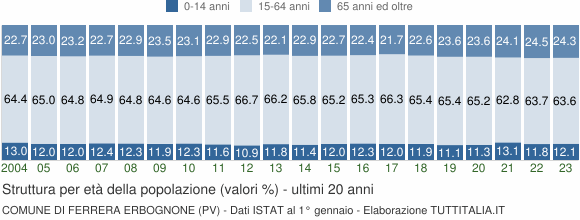 Grafico struttura della popolazione Comune di Ferrera Erbognone (PV)