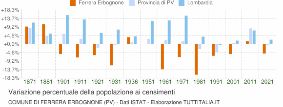 Grafico variazione percentuale della popolazione Comune di Ferrera Erbognone (PV)