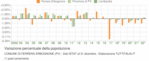 Variazione percentuale della popolazione Comune di Ferrera Erbognone (PV)