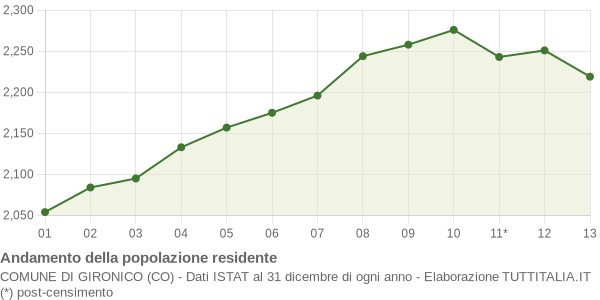 Andamento popolazione Comune di Gironico (CO)