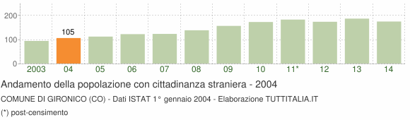 Grafico andamento popolazione stranieri Comune di Gironico (CO)