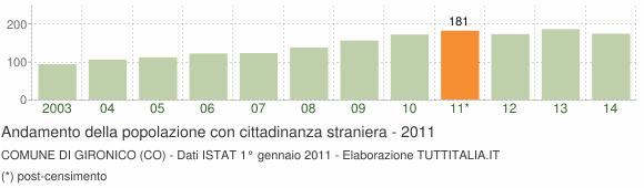Grafico andamento popolazione stranieri Comune di Gironico (CO)
