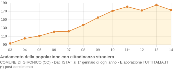 Andamento popolazione stranieri Comune di Gironico (CO)