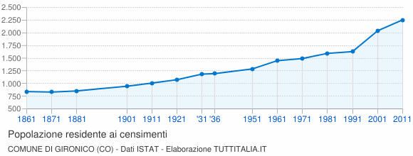 Grafico andamento storico popolazione Comune di Gironico (CO)