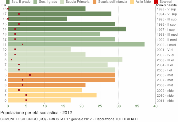 Grafico Popolazione in età scolastica - Gironico 2012