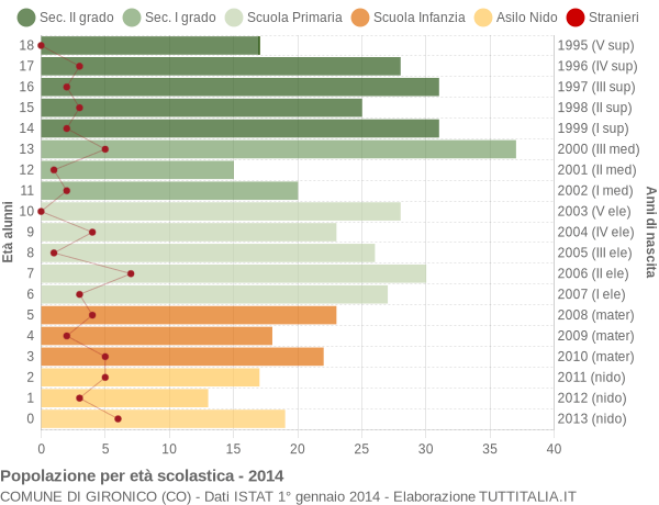 Grafico Popolazione in età scolastica - Gironico 2014