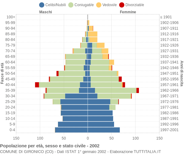 Grafico Popolazione per età, sesso e stato civile Comune di Gironico (CO)