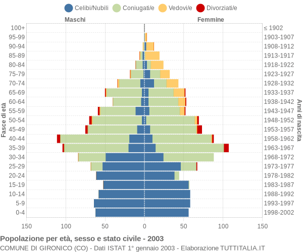 Grafico Popolazione per età, sesso e stato civile Comune di Gironico (CO)