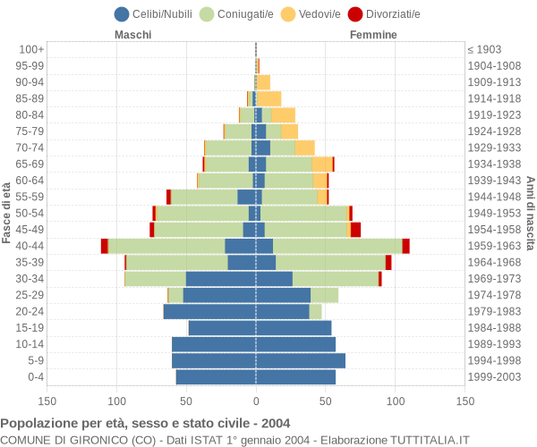 Grafico Popolazione per età, sesso e stato civile Comune di Gironico (CO)