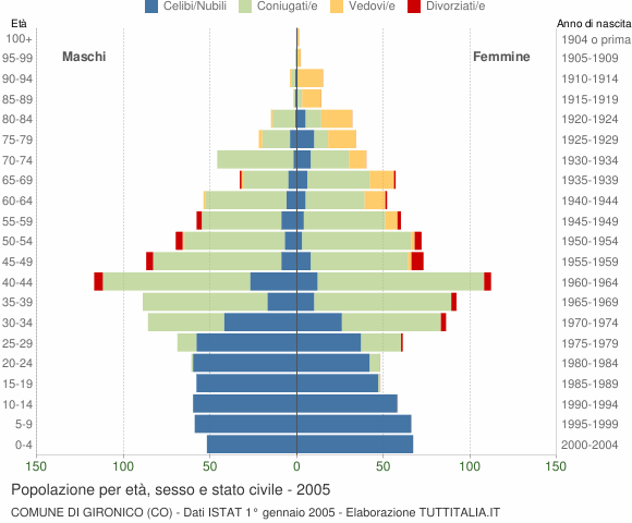 Grafico Popolazione per età, sesso e stato civile Comune di Gironico (CO)