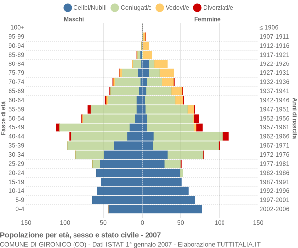 Grafico Popolazione per età, sesso e stato civile Comune di Gironico (CO)