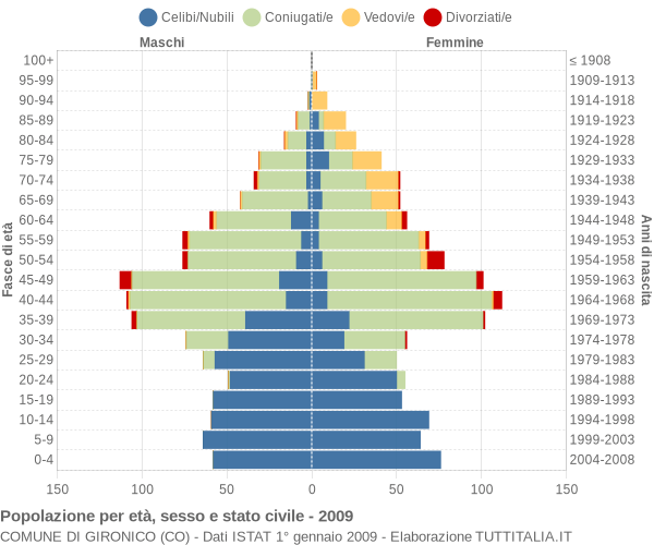 Grafico Popolazione per età, sesso e stato civile Comune di Gironico (CO)