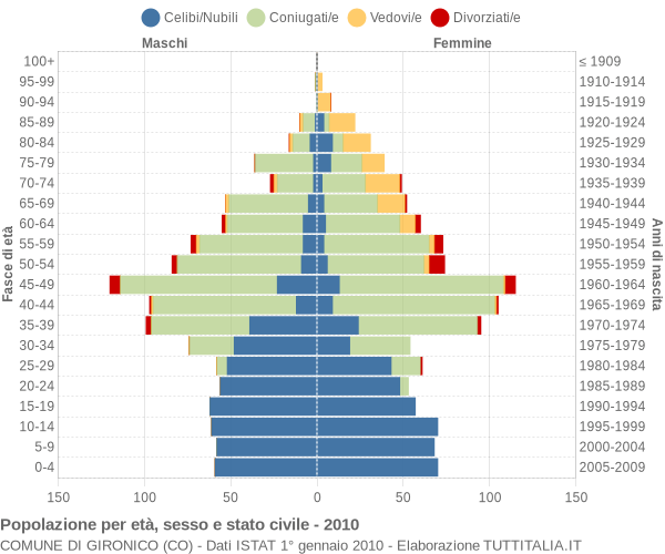 Grafico Popolazione per età, sesso e stato civile Comune di Gironico (CO)