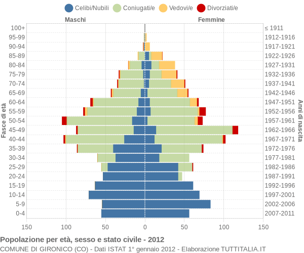 Grafico Popolazione per età, sesso e stato civile Comune di Gironico (CO)