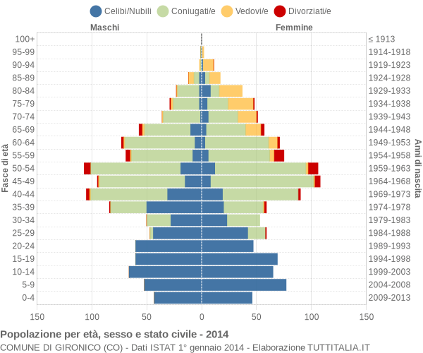 Grafico Popolazione per età, sesso e stato civile Comune di Gironico (CO)