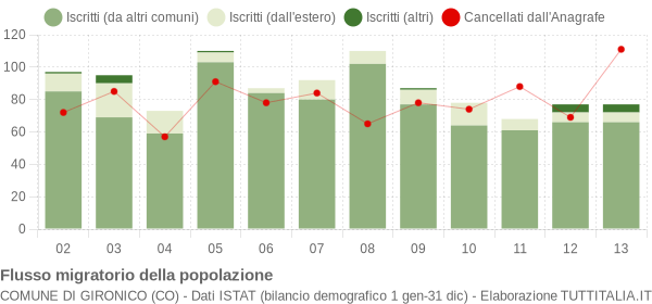 Flussi migratori della popolazione Comune di Gironico (CO)