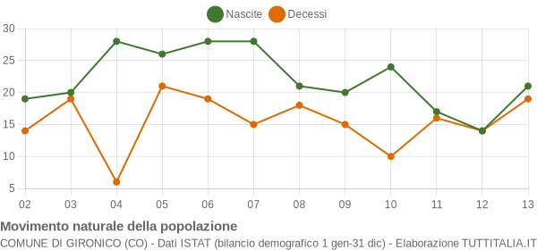 Grafico movimento naturale della popolazione Comune di Gironico (CO)