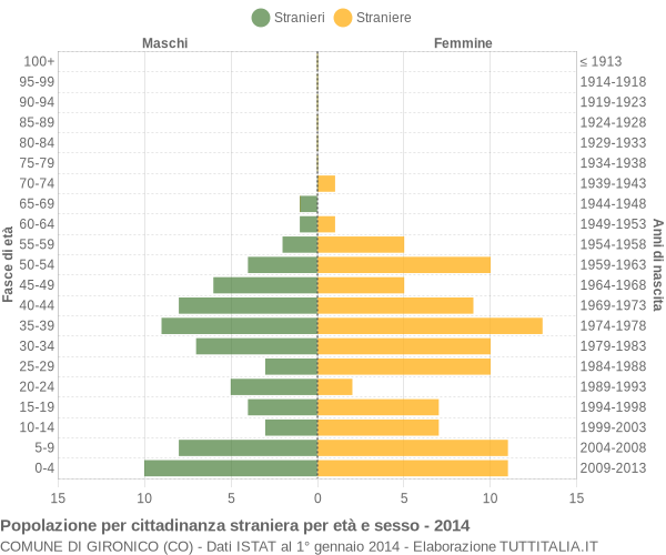 Grafico cittadini stranieri - Gironico 2014