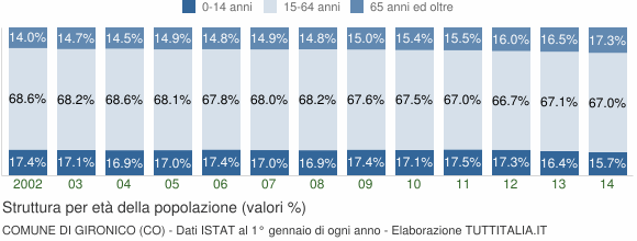 Grafico struttura della popolazione Comune di Gironico (CO)