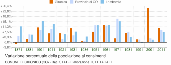 Grafico variazione percentuale della popolazione Comune di Gironico (CO)