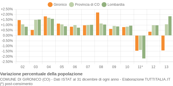 Variazione percentuale della popolazione Comune di Gironico (CO)