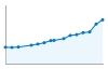 Grafico andamento storico popolazione Comune di Gironico (CO)