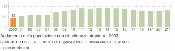 Grafico andamento popolazione stranieri Comune di Leffe (BG)
