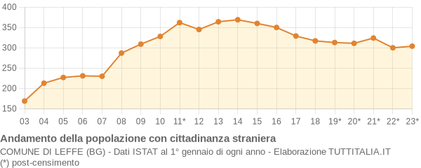 Andamento popolazione stranieri Comune di Leffe (BG)