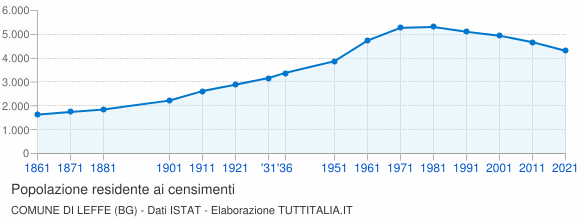 Grafico andamento storico popolazione Comune di Leffe (BG)