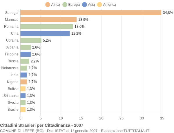 Grafico cittadinanza stranieri - Leffe 2007