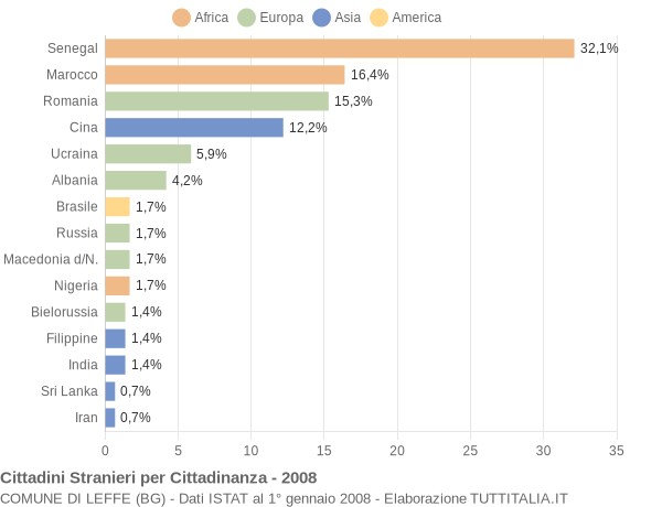 Grafico cittadinanza stranieri - Leffe 2008