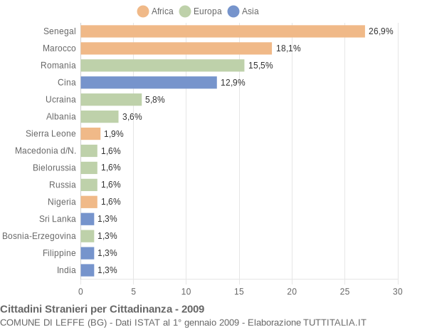 Grafico cittadinanza stranieri - Leffe 2009