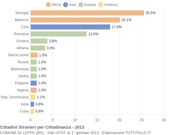 Grafico cittadinanza stranieri - Leffe 2013