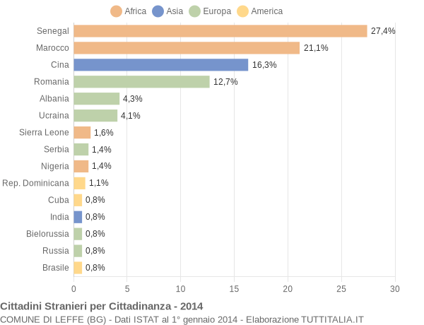 Grafico cittadinanza stranieri - Leffe 2014