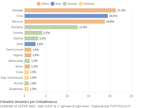 Grafico cittadinanza stranieri - Leffe 2019