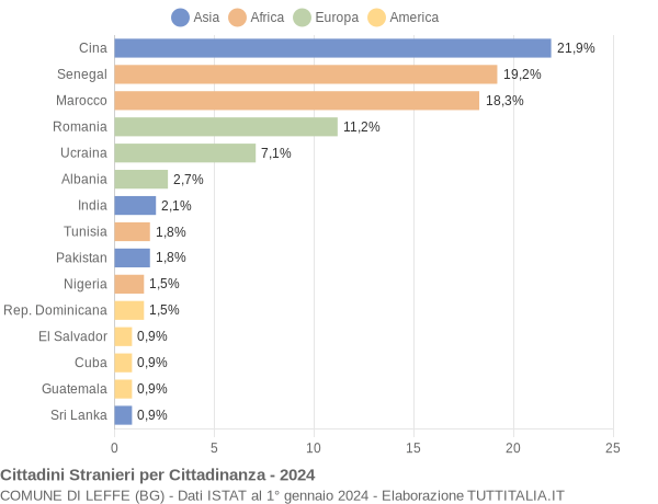 Grafico cittadinanza stranieri - Leffe 2024