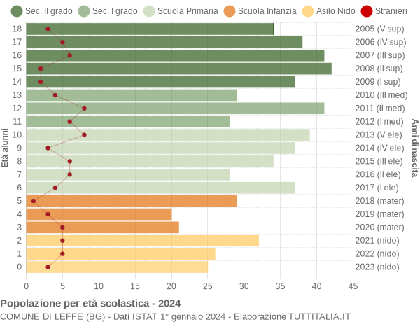 Grafico Popolazione in età scolastica - Leffe 2024