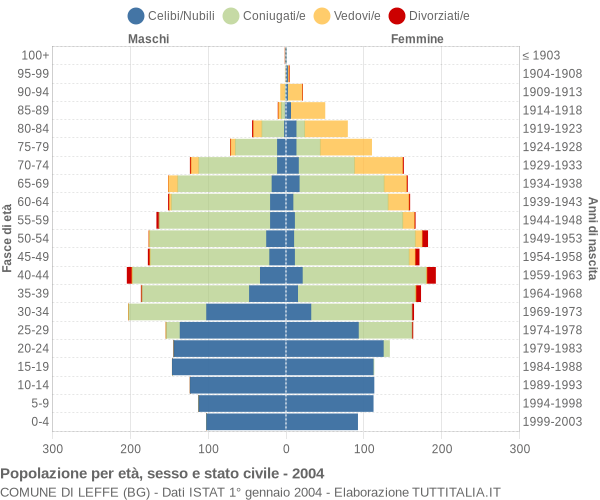 Grafico Popolazione per età, sesso e stato civile Comune di Leffe (BG)