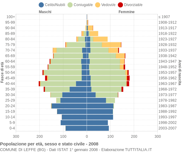 Grafico Popolazione per età, sesso e stato civile Comune di Leffe (BG)