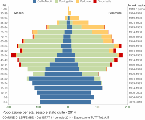 Grafico Popolazione per età, sesso e stato civile Comune di Leffe (BG)