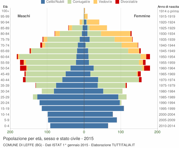 Grafico Popolazione per età, sesso e stato civile Comune di Leffe (BG)