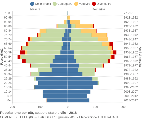 Grafico Popolazione per età, sesso e stato civile Comune di Leffe (BG)